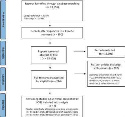 Universal prevention for non-suicidal self-injury in adolescents is scarce - A systematic review